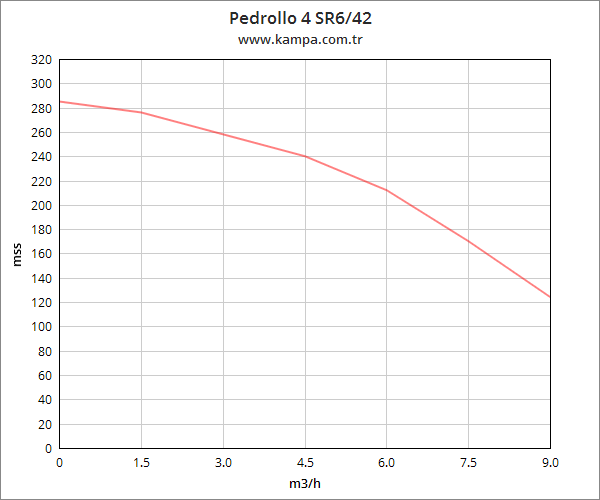 Pedrollo 4 SR 6/42 4 inç Derin Kuyu Dalgıç Pompa Motorlu